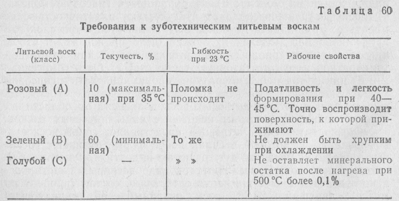 Параметры литьевого воска